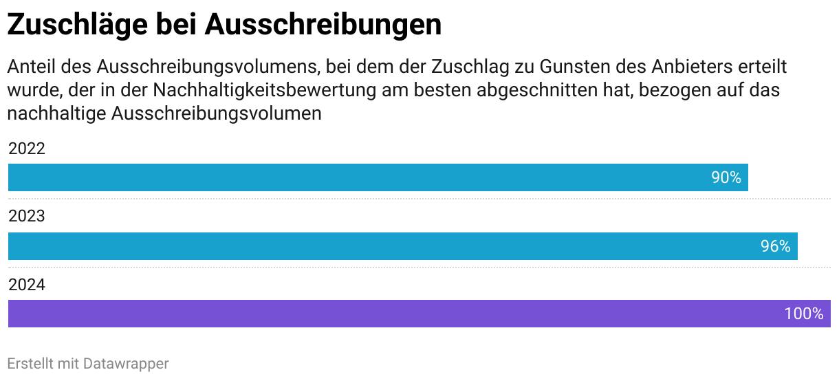 Zuschläge bei Ausschreibungen (Balken)
