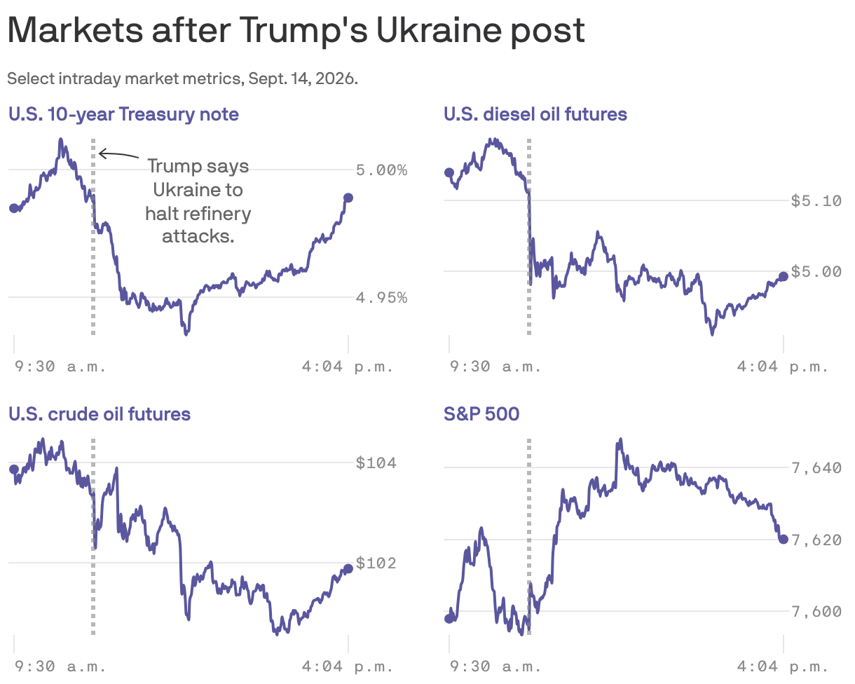 Trump's online statements still move the markets