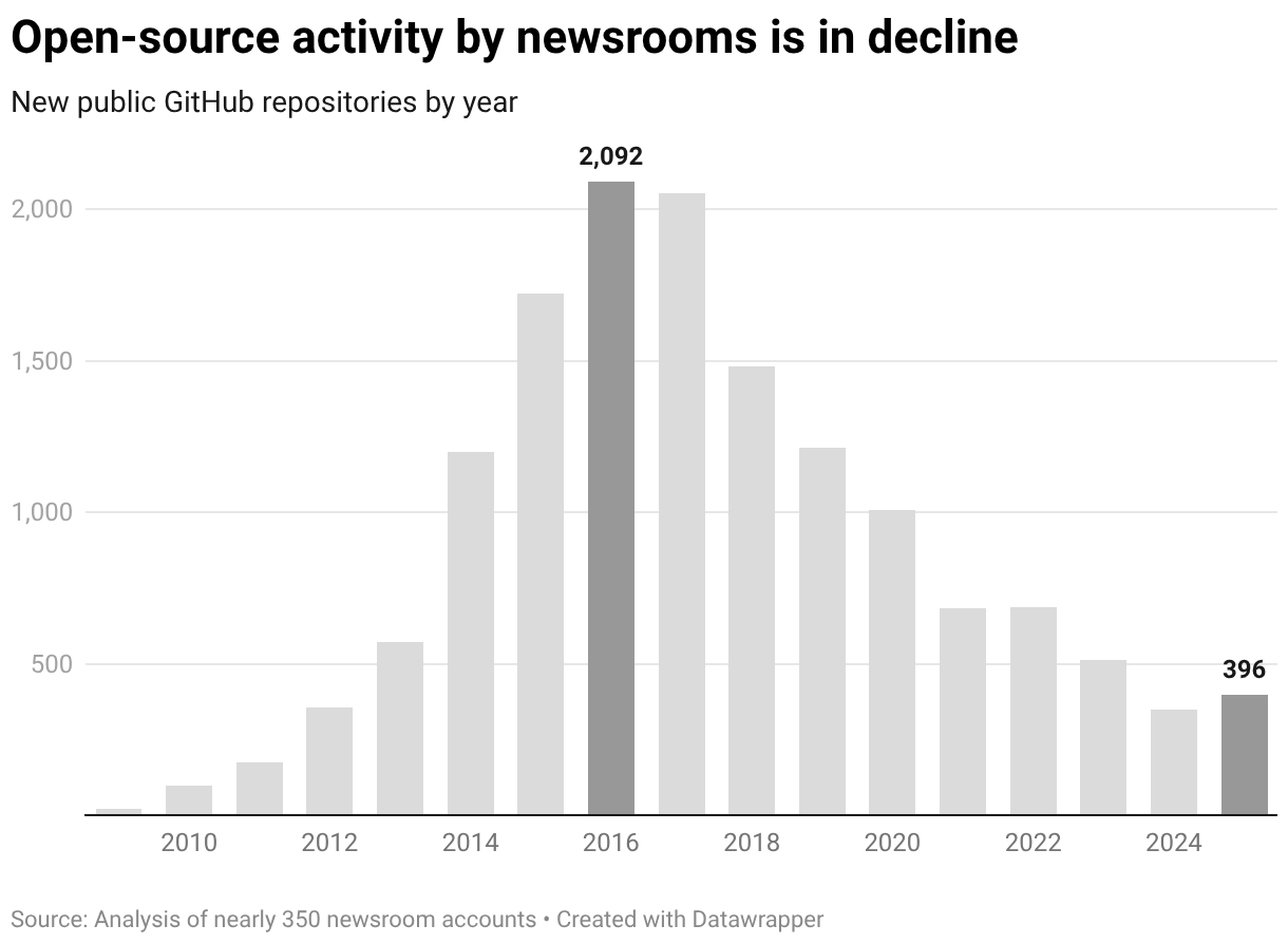 Open source activity by newsroom