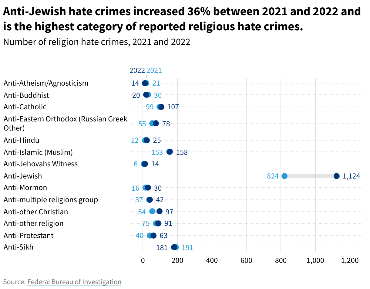 A range plot showing the number of religion hate crimes.