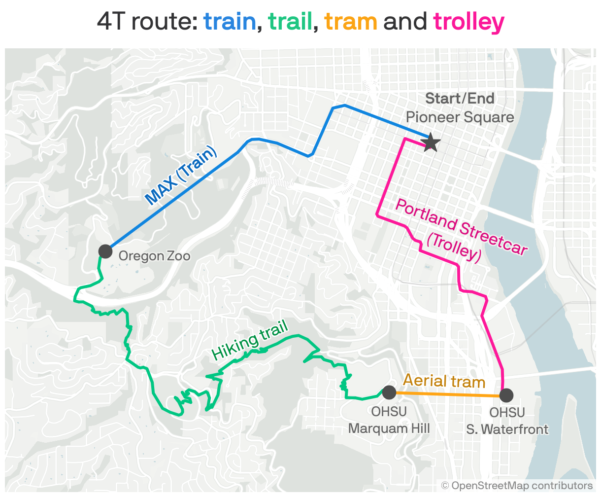A map of Portland's 4T route. It starts at Pioneer Square. One then takes the MAX train to Oregon Zoo, hikes from there to OHSU Marquam Hill, takes the aerial tram to OHSU South Waterfront, and concludes the journey by taking the Portland Streetcar trolley back to Pioneer Square.