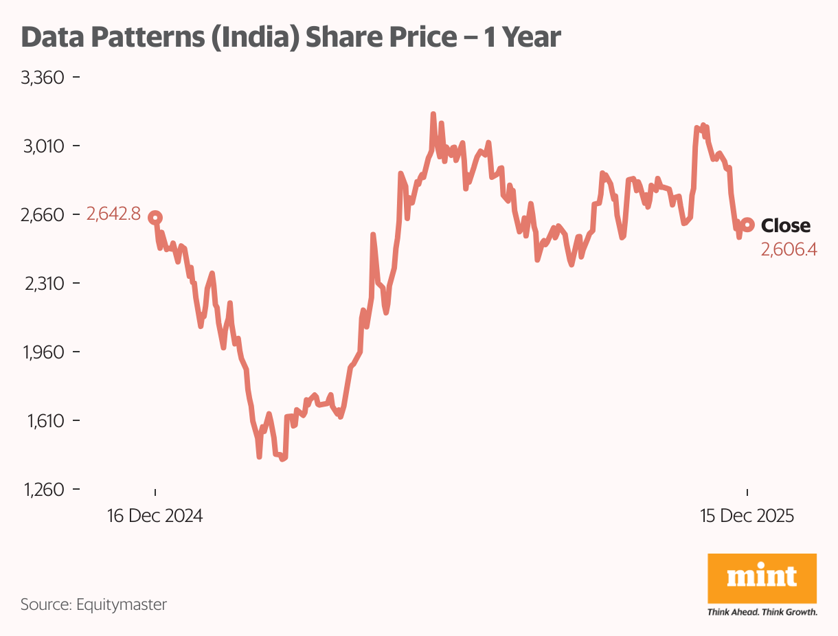 Data Patterns (India) Share Price – 1 Year (Line chart)
