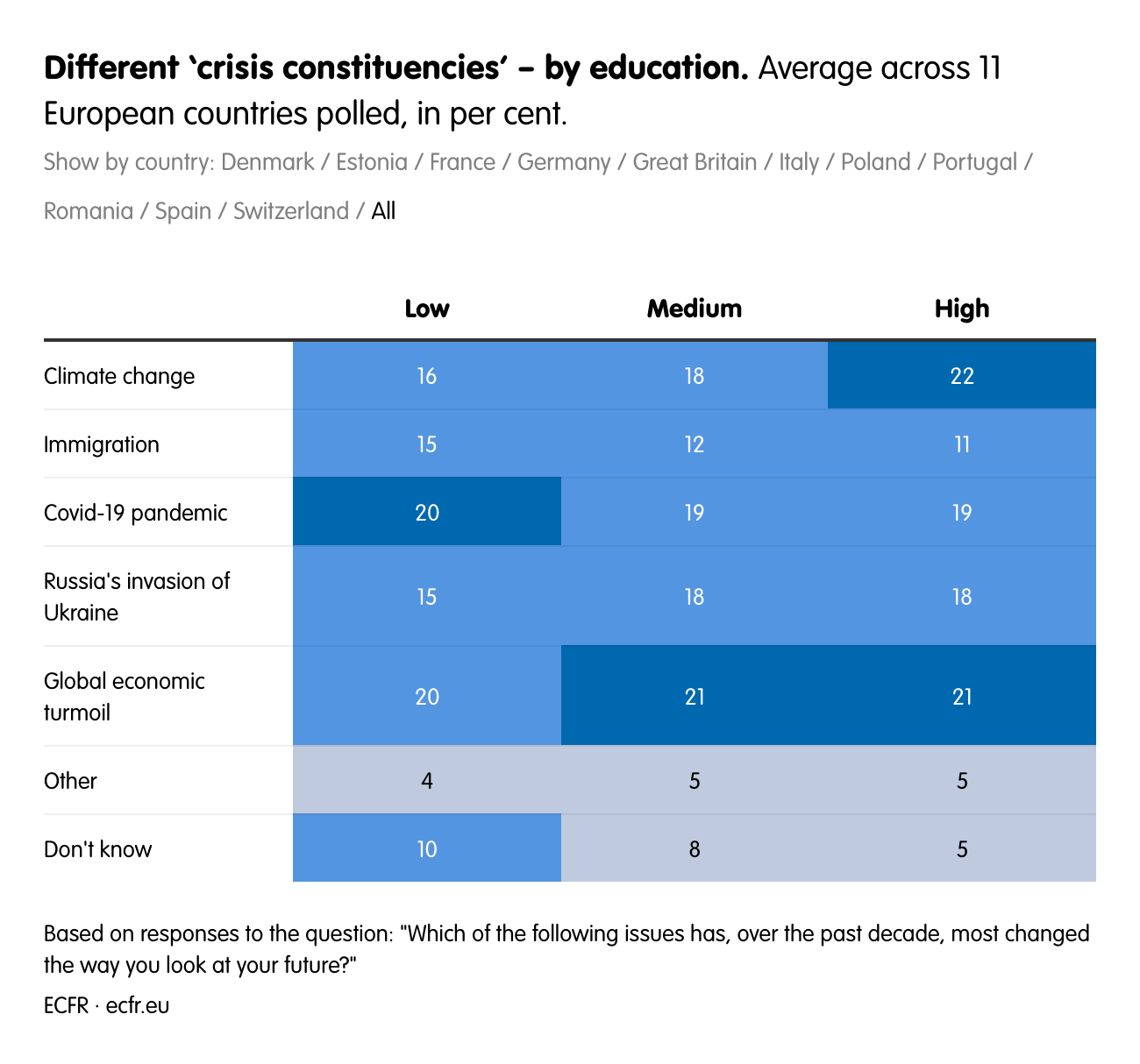 Different ‘crisis constituencies’ – by education.