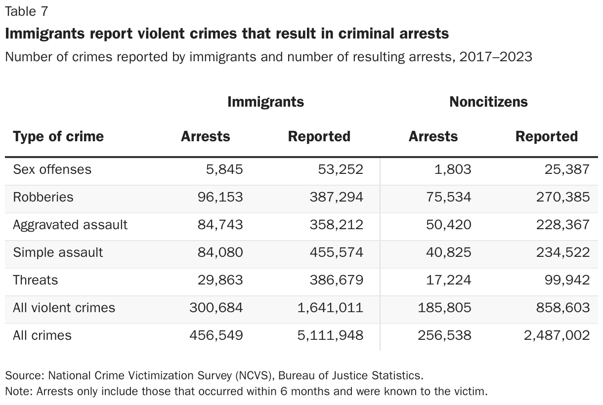 Immigrants report violent crimes that result in criminal arrests
