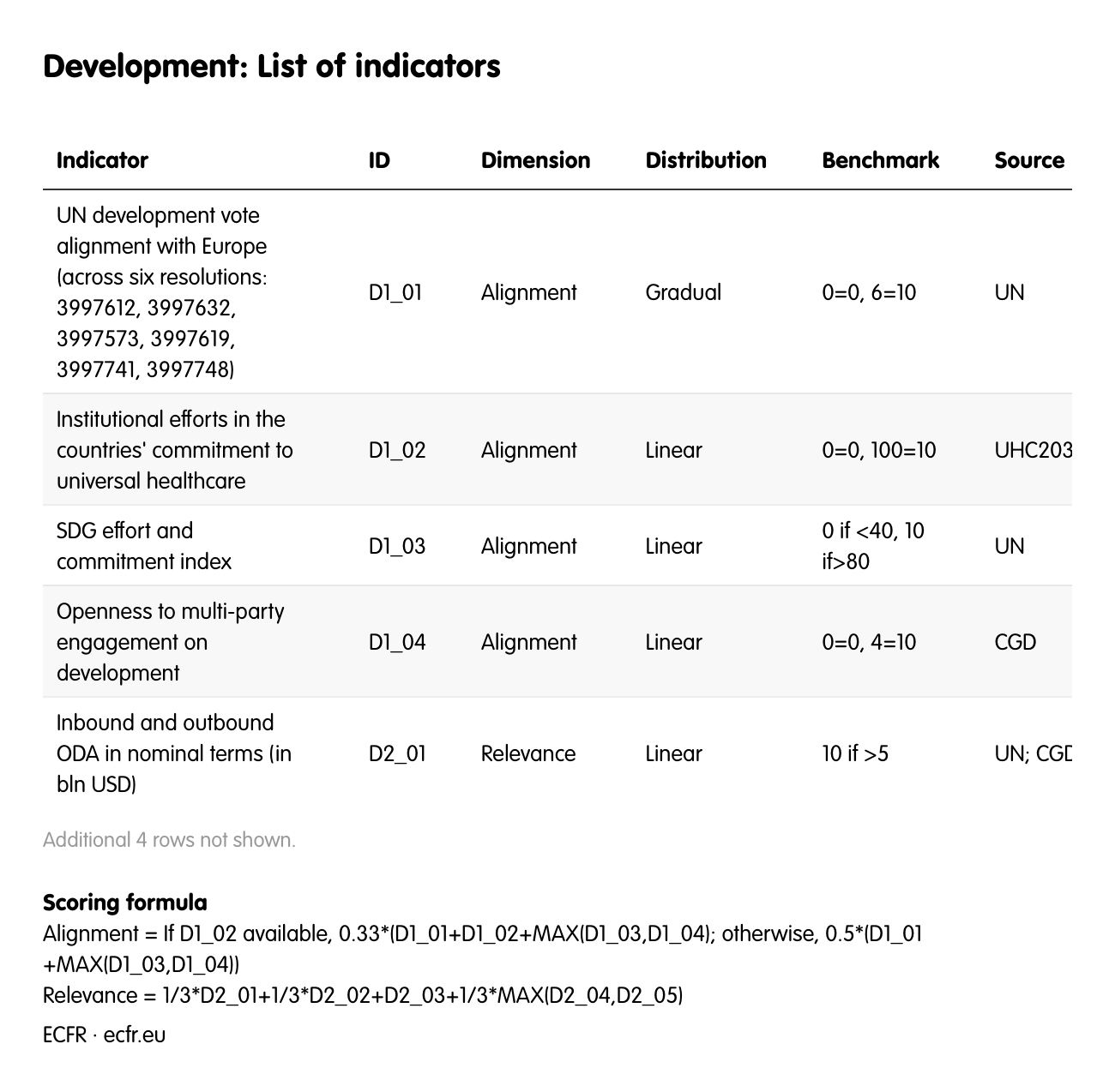 Development: List of indicators