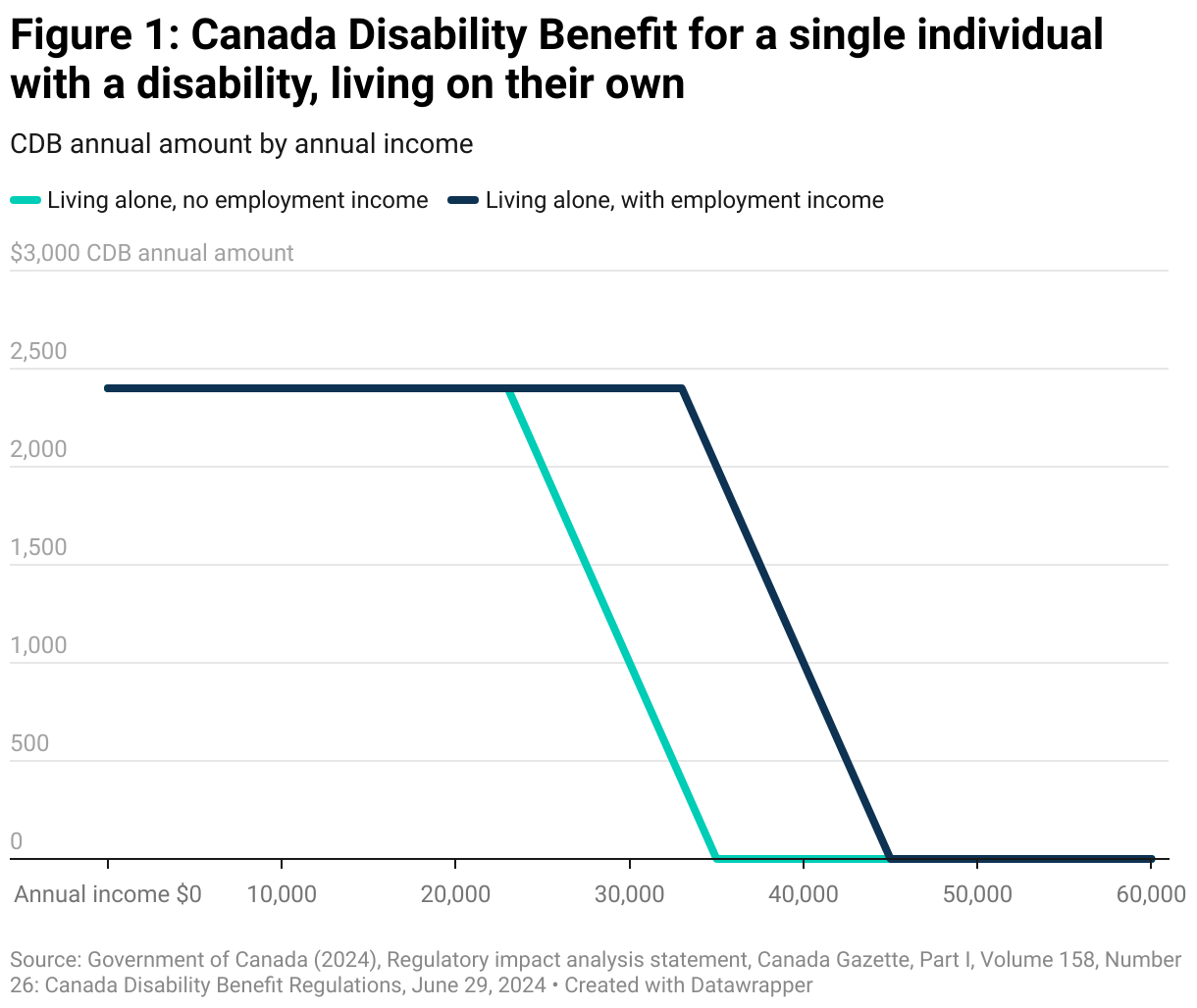 Line graph comparing the Canada Disability Benefit with annual income for a single person with a disability living on their own. If the person has employment income the amount of the benefit is steady at $2,400 until income reaches $33,000, then it falls quickly to $0 as income reaches $45,000. If the person does not have employment income the amount of the benefit is steady at $2,400 until income reaches $23,000, then it falls quickly to $0 as income reaches $35,000.