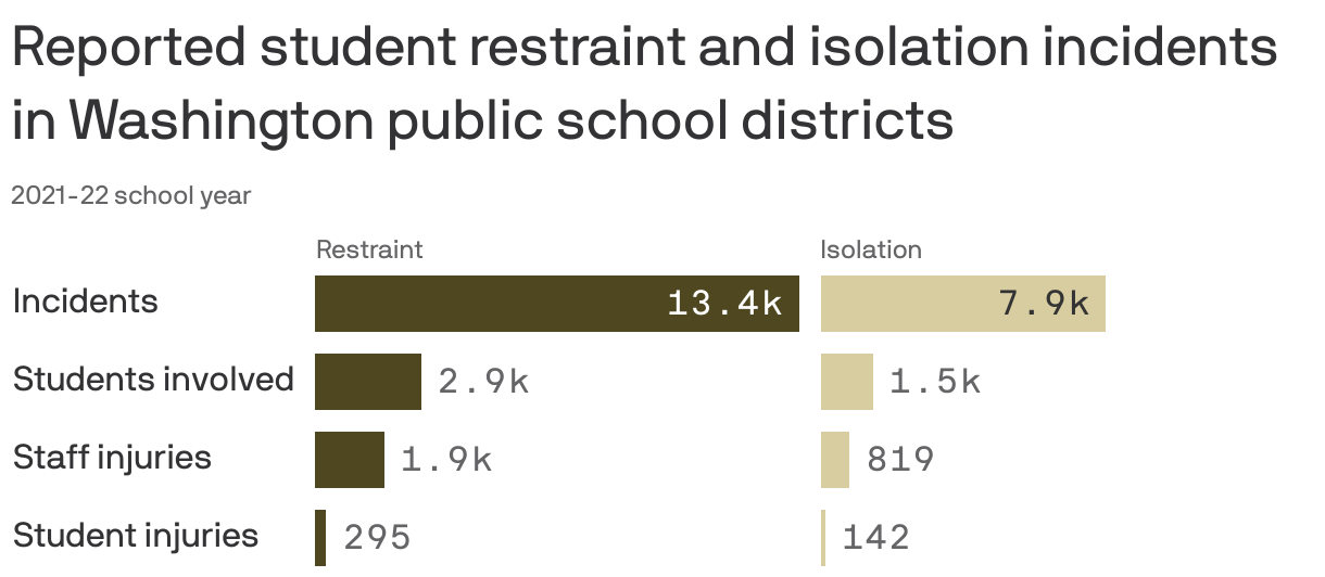 Reported student restraint and isolation incidents in Washington public school districts