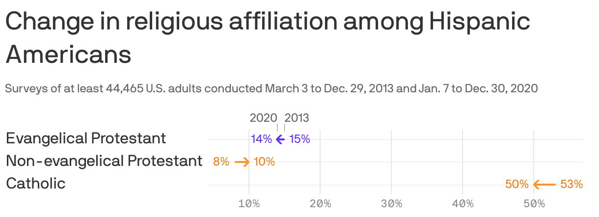 Change in religious affiliation among Hispanic Americans
