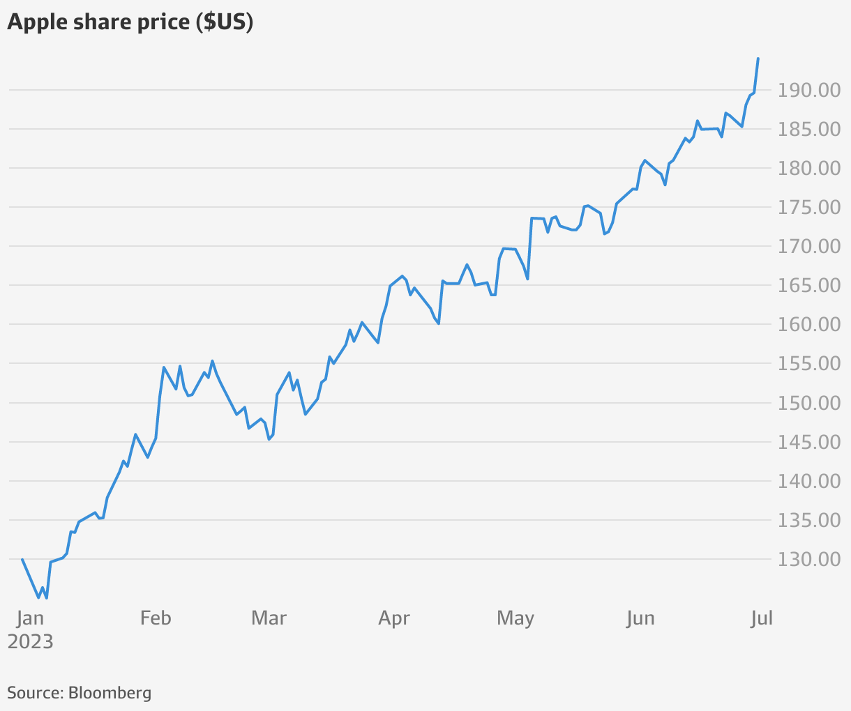 A $US3 trillion Apple shows fear and greed are driving Wall Street