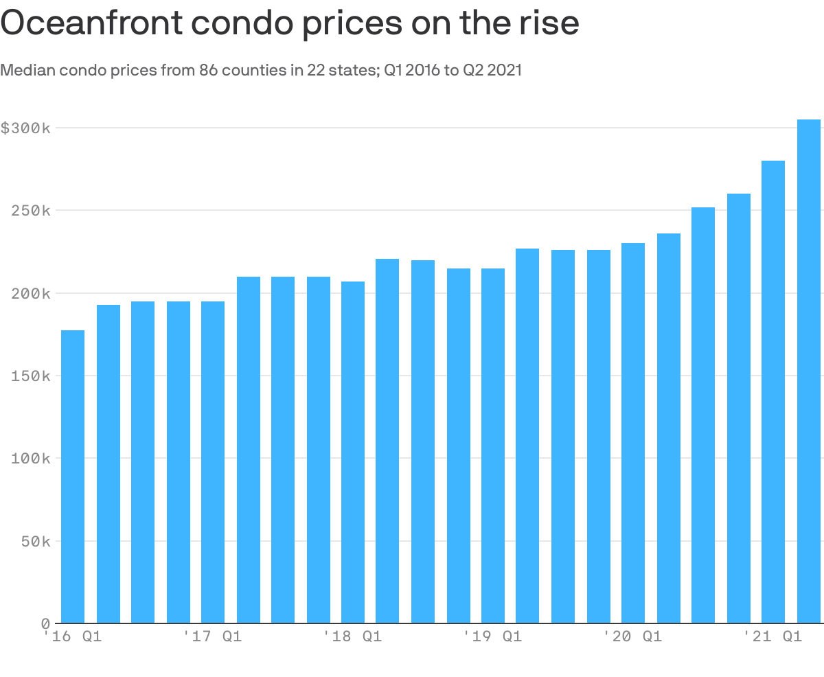 Oceanfront condo prices on the rise