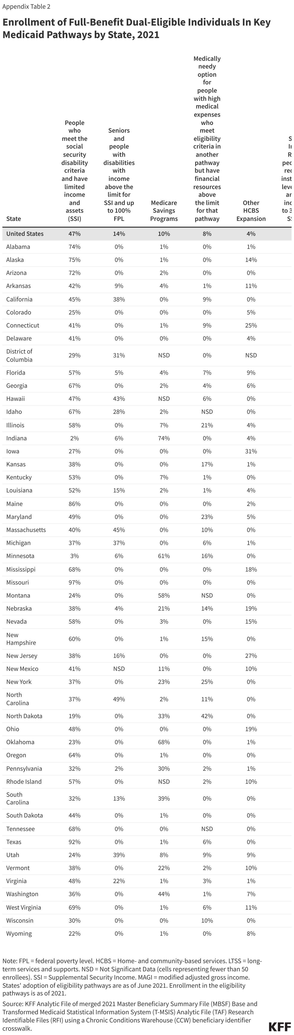 Enrollment of Full-Benefit Dual-Eligible Individuals In Key Medicaid Pathways by State, 2021 data chart