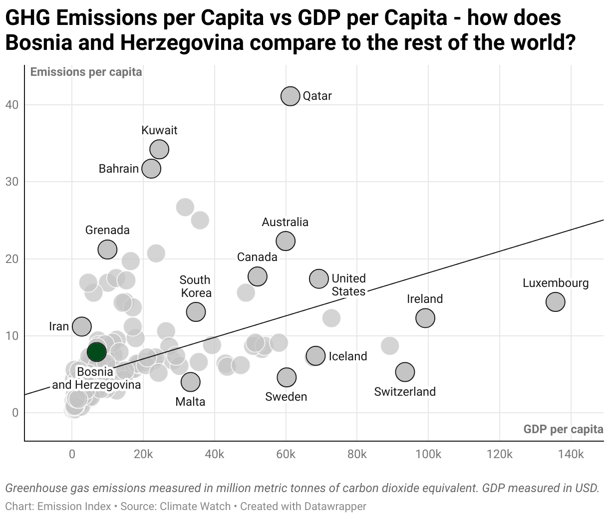 Greenhouse Gas Emissions in Bosnia and Herzegovina 3 Scatter chart of emissions per capita and GDP per capita