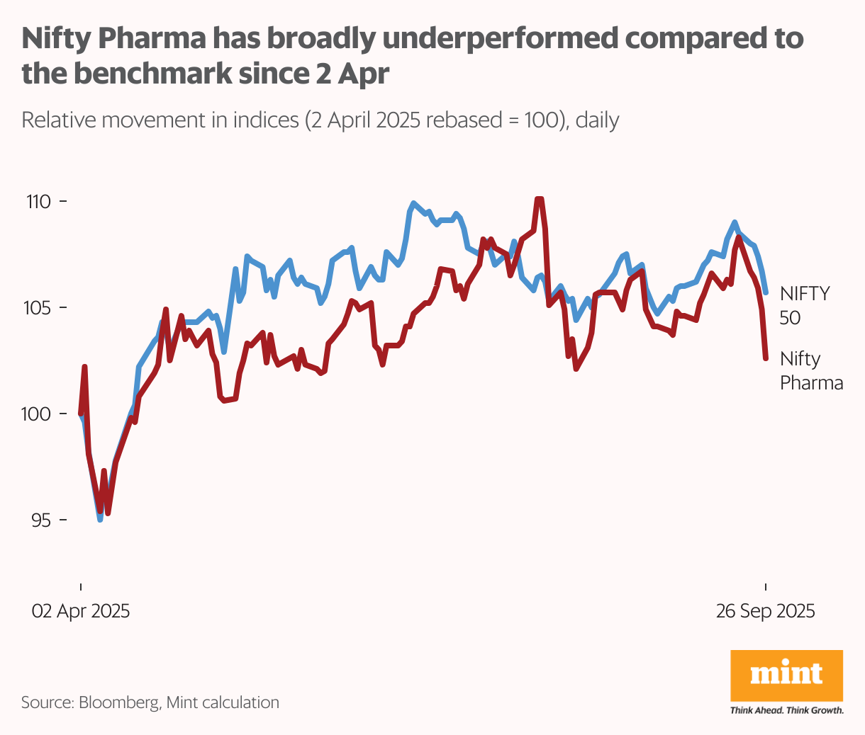 Nifty Pharma has broadly underperformed compared to the benchmark since 2 Apr (Line chart)