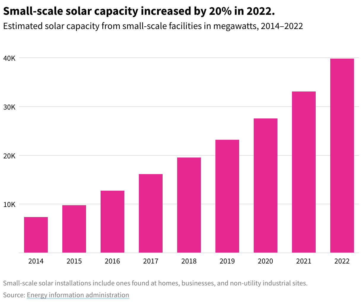 Bar chart showing increase in small-scale solar capacity over time, starting at 7.3K in 2014, growing steadily to 39.8K in 2022