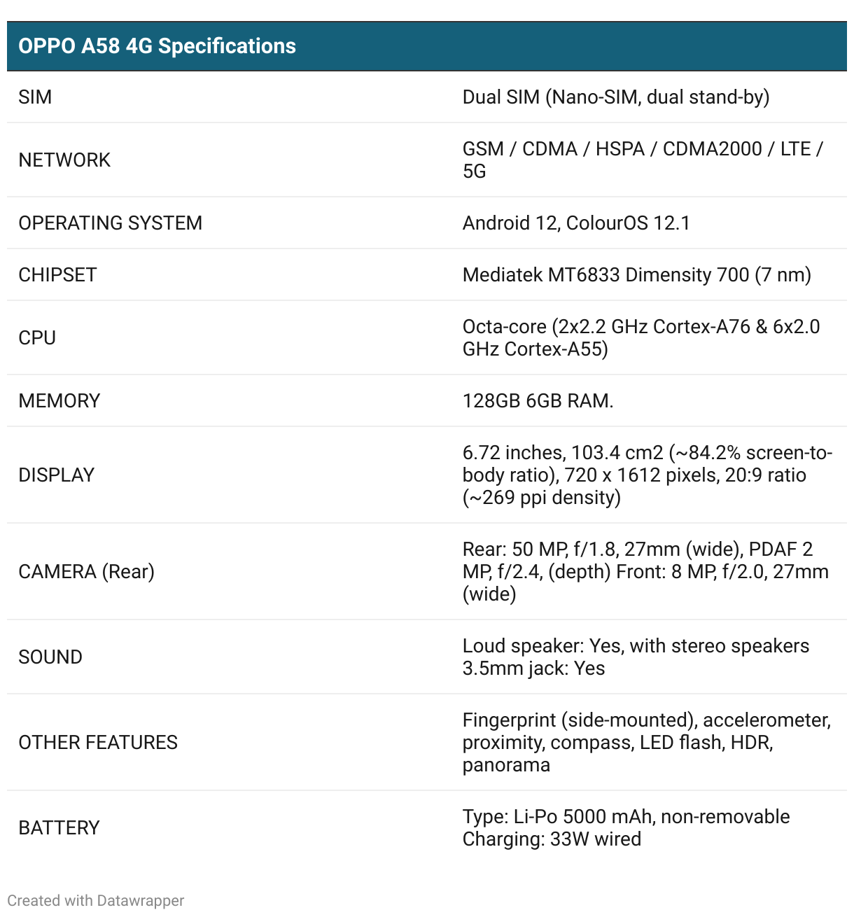 Spec table for OPPO A58 4G smartphone