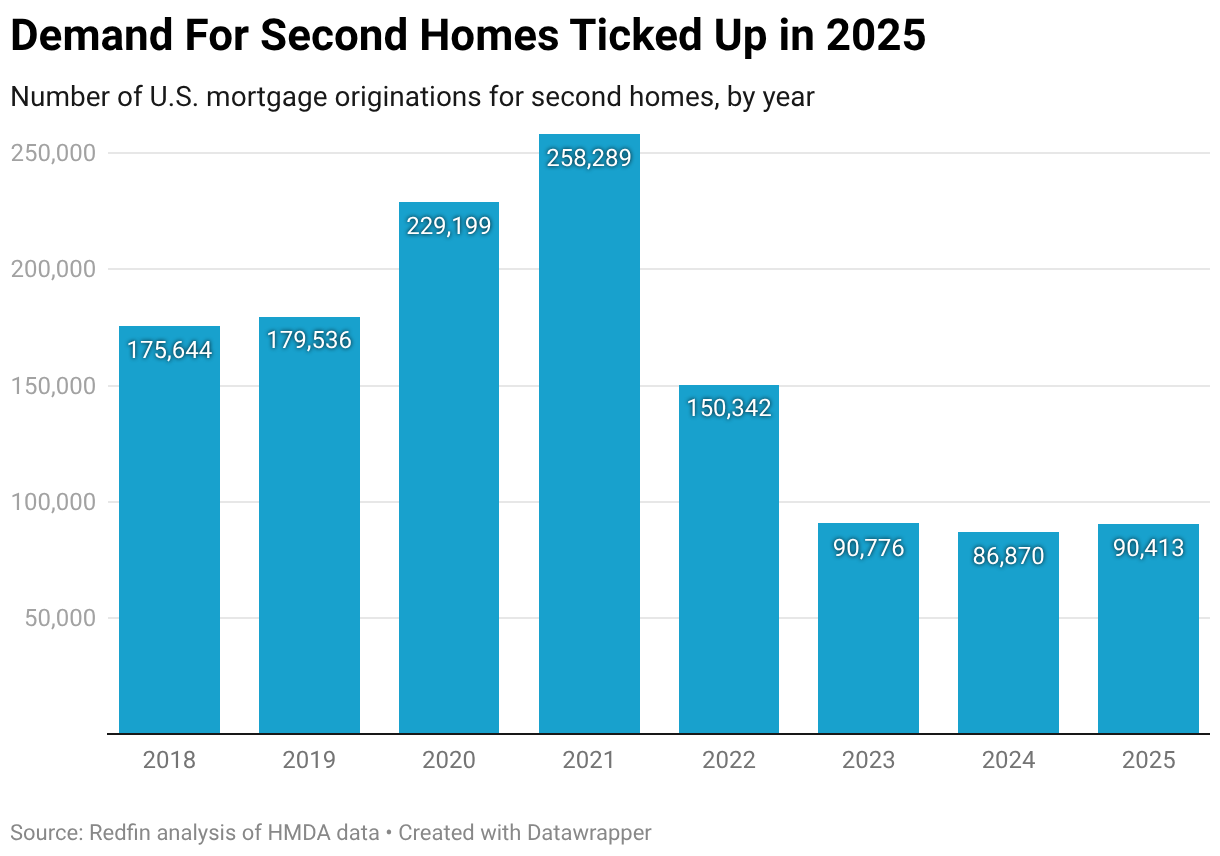 Demand For Second Homes Ticked Up in 2025 (Column Chart)