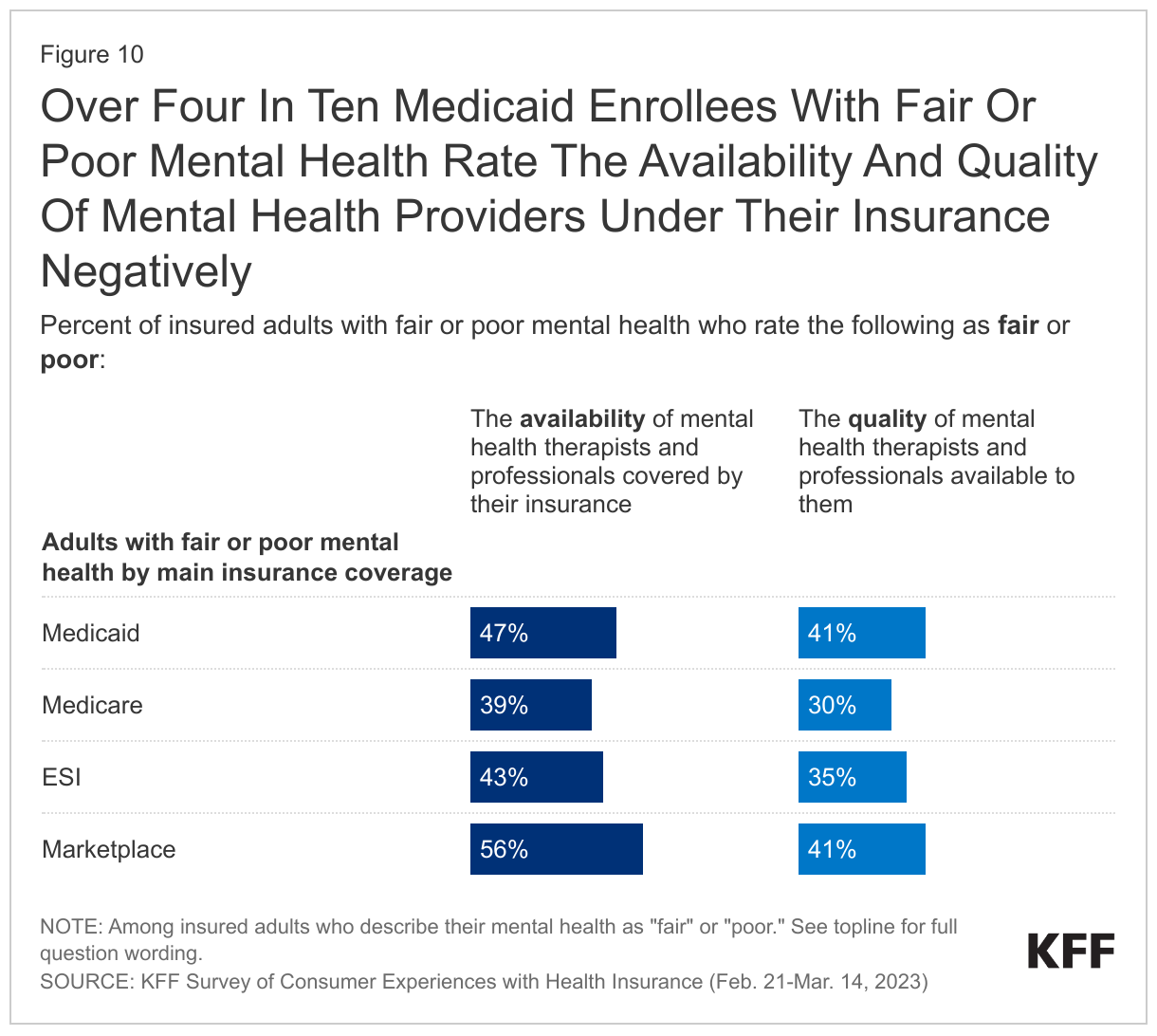 Over Four In Ten Medicaid Enrollees With Fair Or Poor Mental Health Rate The Availability And Quality Of Mental Health Providers Under Their Insurance Negatively data chart