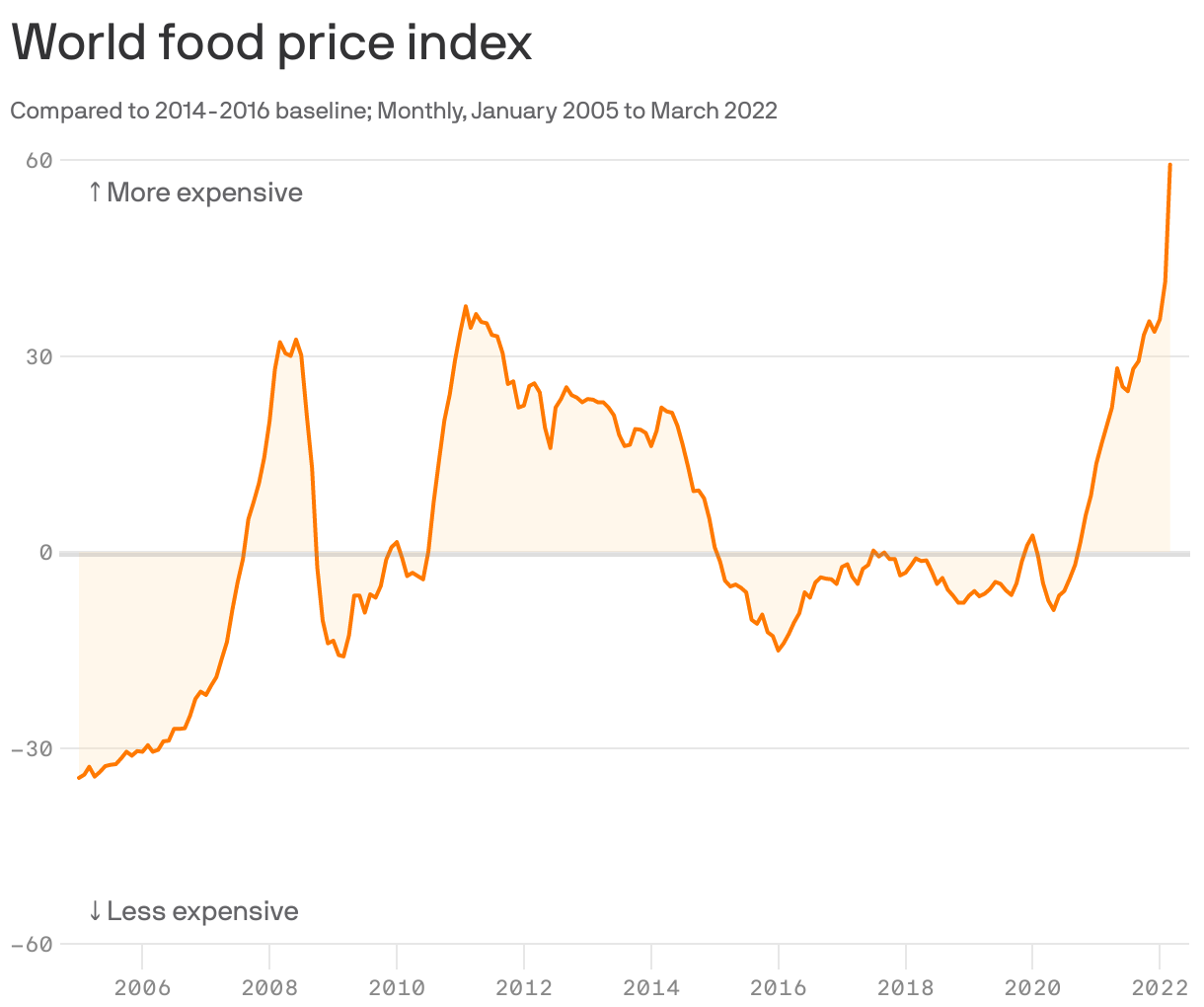 World food price index