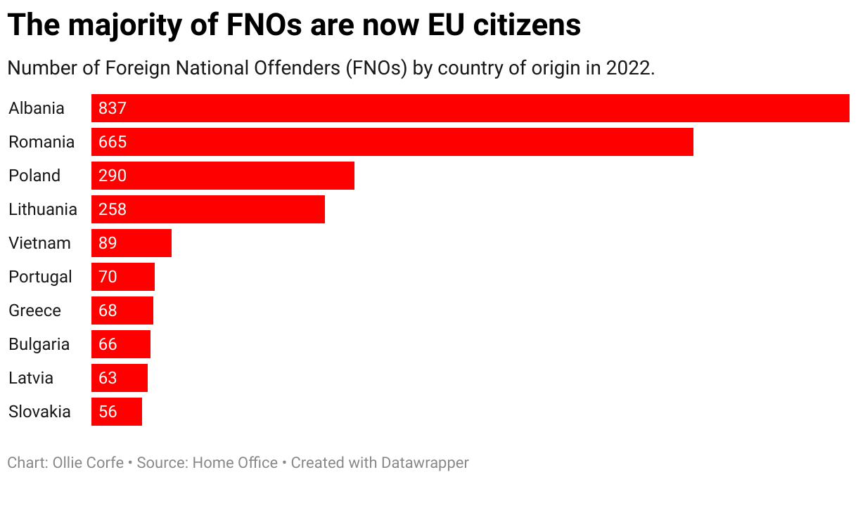 Bar chart of FNOs.