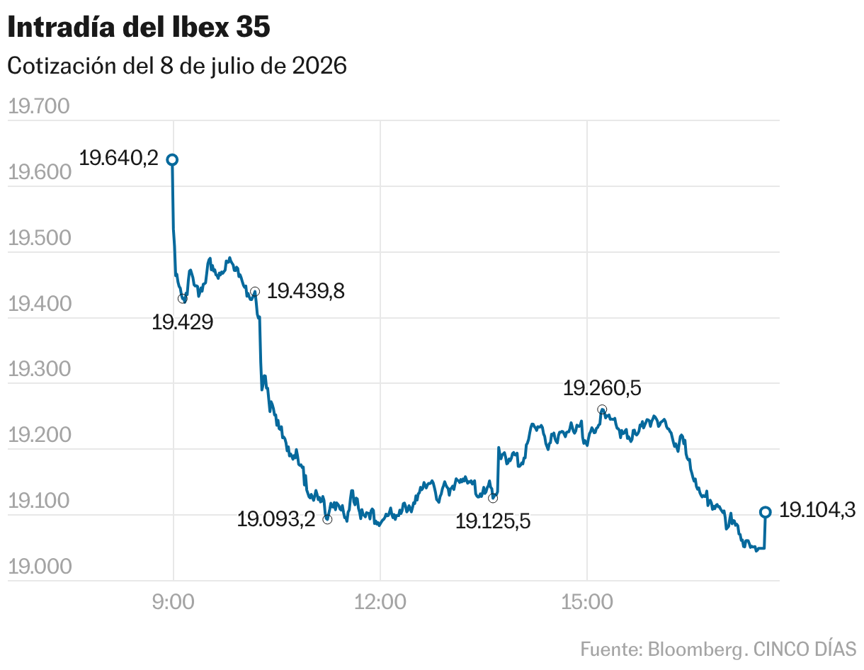 Intradía del Ibex 35 (Líneas)