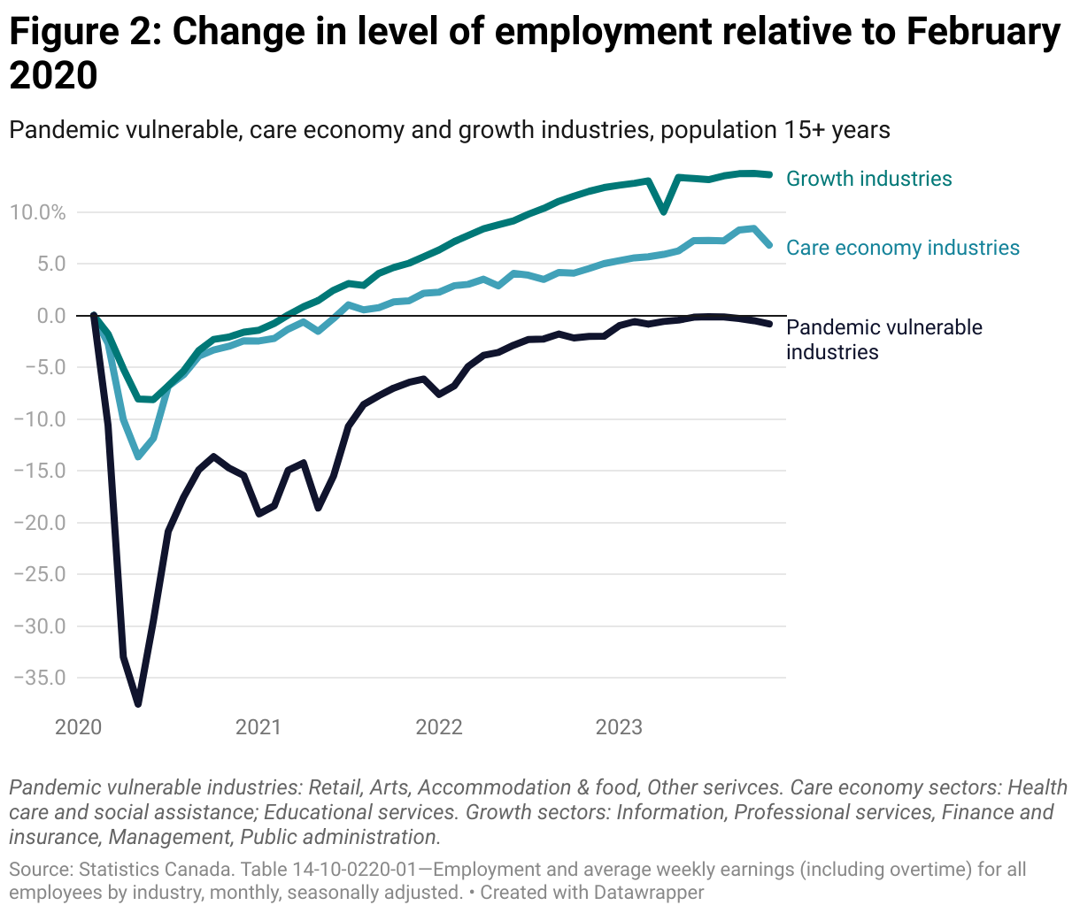 Line chart comparing the level of employment in three industry groups since the beginning of the pandemic, first, growth industries, second, care economy industries, and third, pandemic-vulnerable industries. Pandemic-vulnerable industries saw a far greater loss of employment in the early stages of the pandemic, as much as 37.4% below February 2020, than the other two groups. And while growth and care economy industries had both recovered by July 2021, even by the end of 2023 pandemic-vulnerable industries had not returned to the level of employment seen immediately before the pandemic.