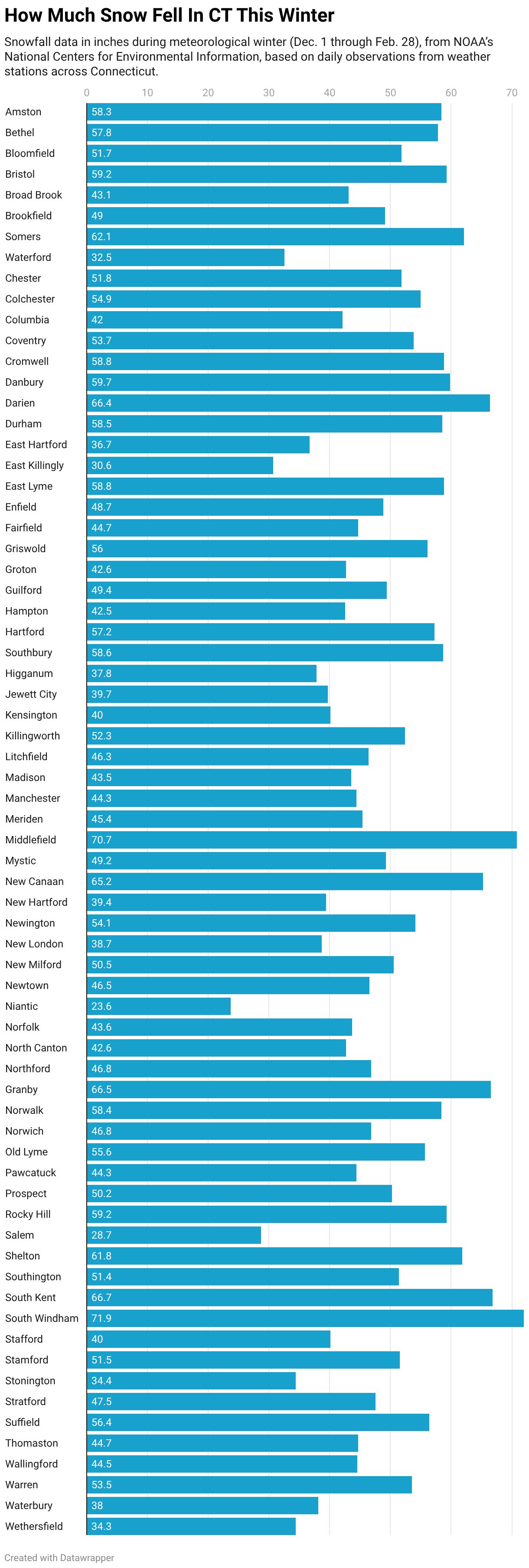 How Much Snow Fell In CT This Winter (Bar Chart)