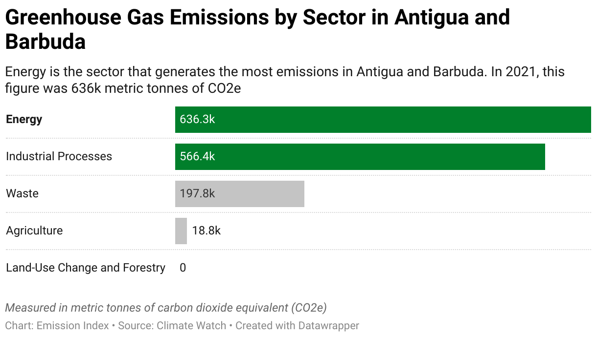Greenhouse Gas Emissions In Antigua And Barbuda