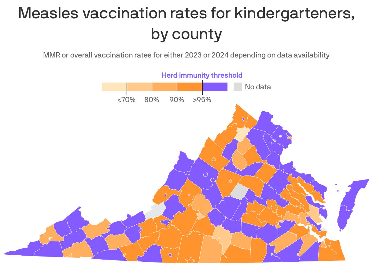 A map showing the MMR or overall vaccination rates for U.S. kindergarteners by county from either 2023 or 2024. Only 815 counties have reached the herd immunity threshold of at least 95% of their students vaccinated. Vaccination rates were most consistently high in New England states, Arkansas, California and Texas. 