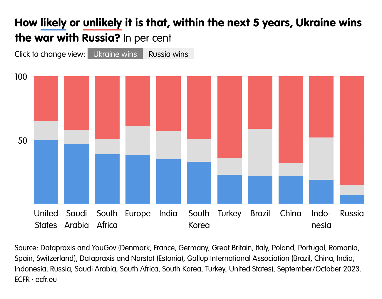 How likely or unlikely it is that, within the next 5 years, Ukraine wins the war with Russia?