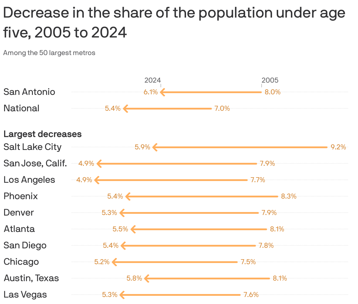 An arrow chart showing the decrease in the share of the population under age five, 2005 to 2024. Nationally, the share of the population under five decreased 1.6 percentage points, from 7.0% in 2005 to 5.4% in 2024. In San Antonio, the share decreased 1.9pp, from 8% to 6.1%.