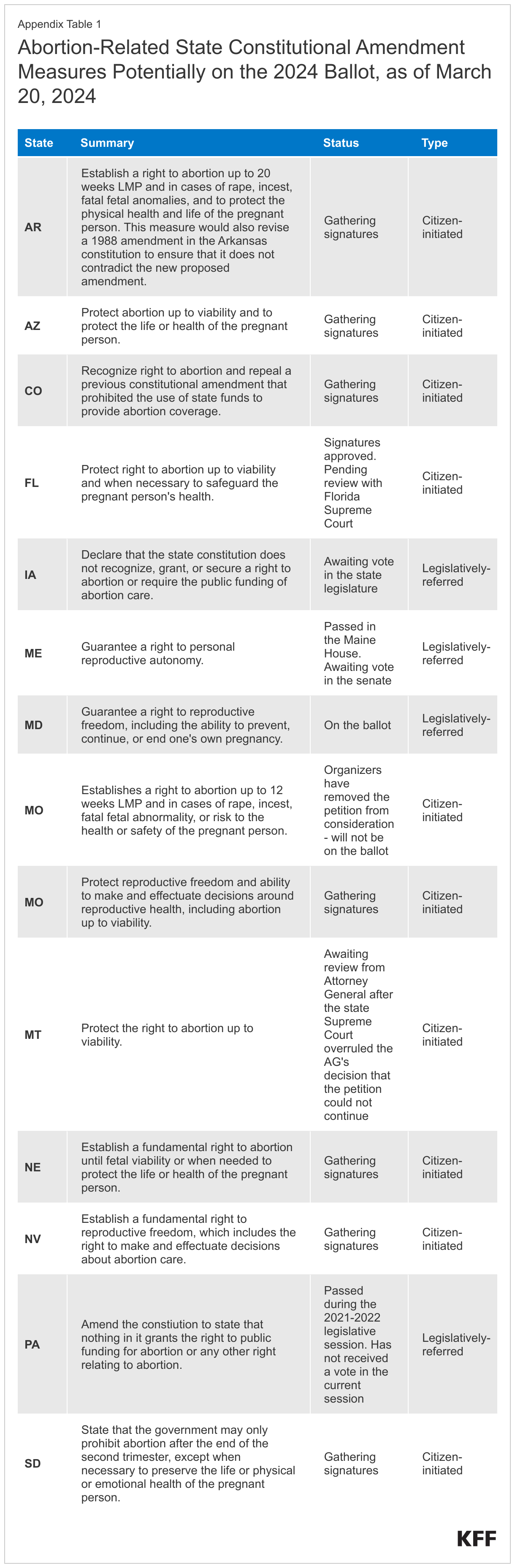 Abortion-Related State Constitutional Amendment Measures Potentially on the 2024 Ballot, as of January 23, 2024 data chart