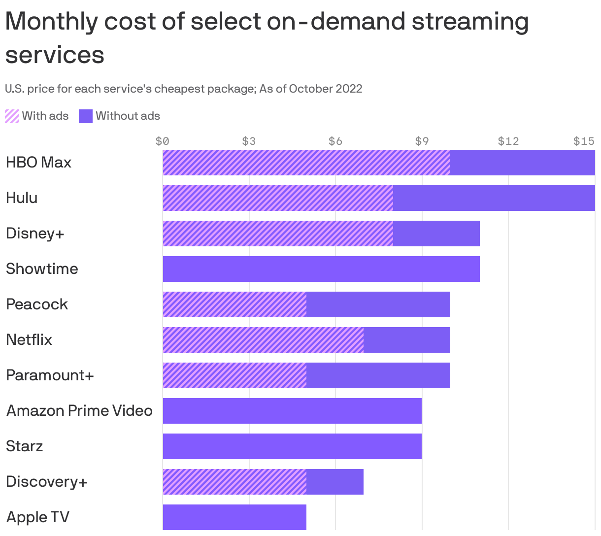 Monthly cost of select on-demand streaming services  
