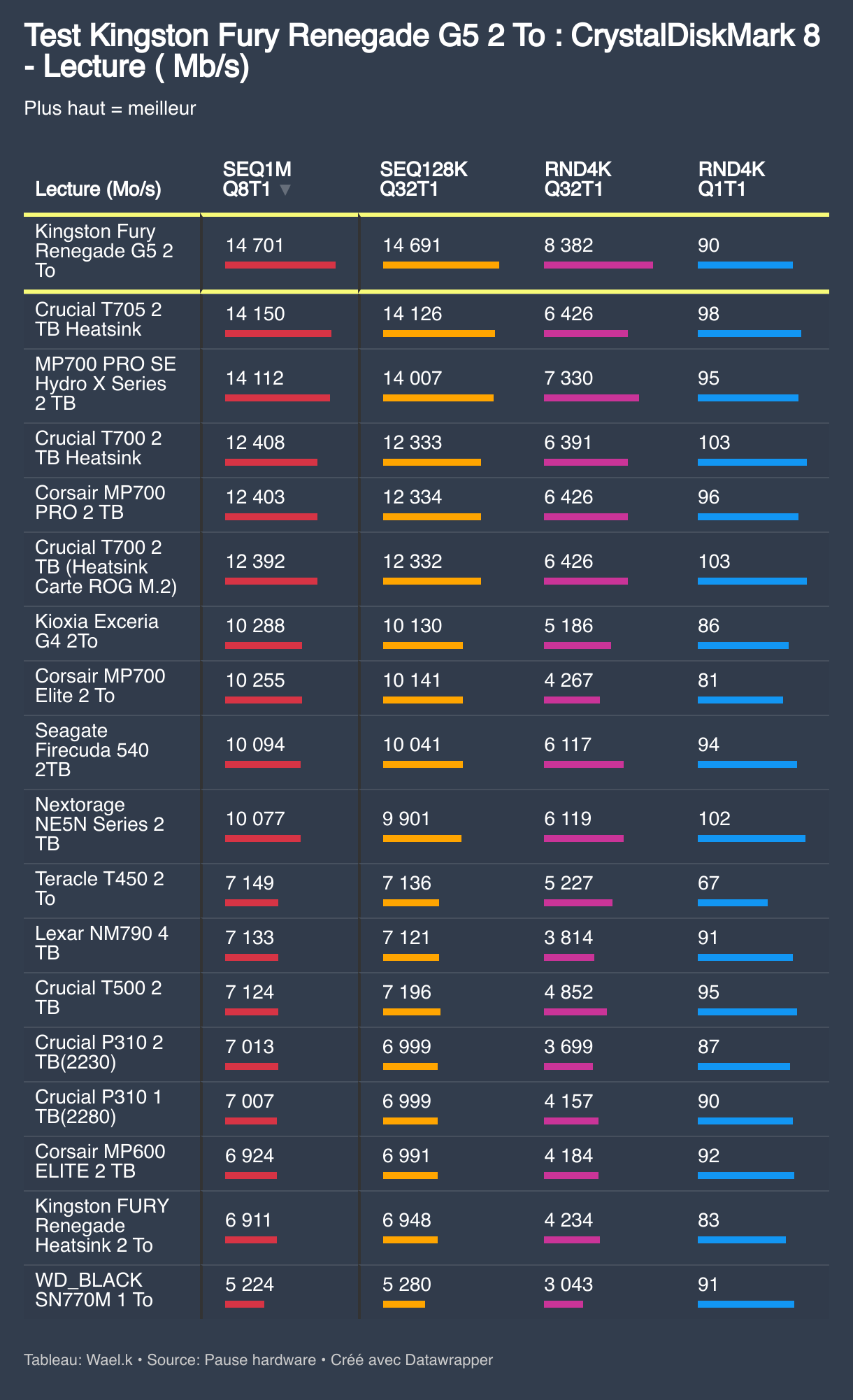 Test Kingston Fury Renegade G5 2 To : CrystalDiskMark 8 - Lecture ( Mb/s) (Tableau)