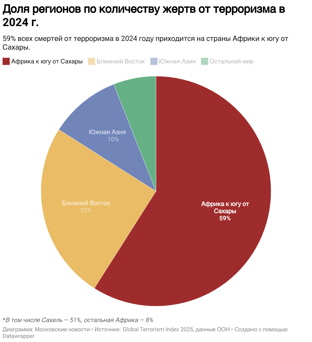 Доля регионов по количеству жертв от терроризма в 2024 г. (Pie Chart)