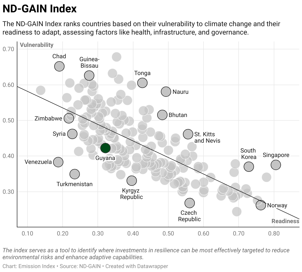 Greenhouse Gas Emissions in Guyana 9 Scatter chart of readiness versus vulnerability to climate change