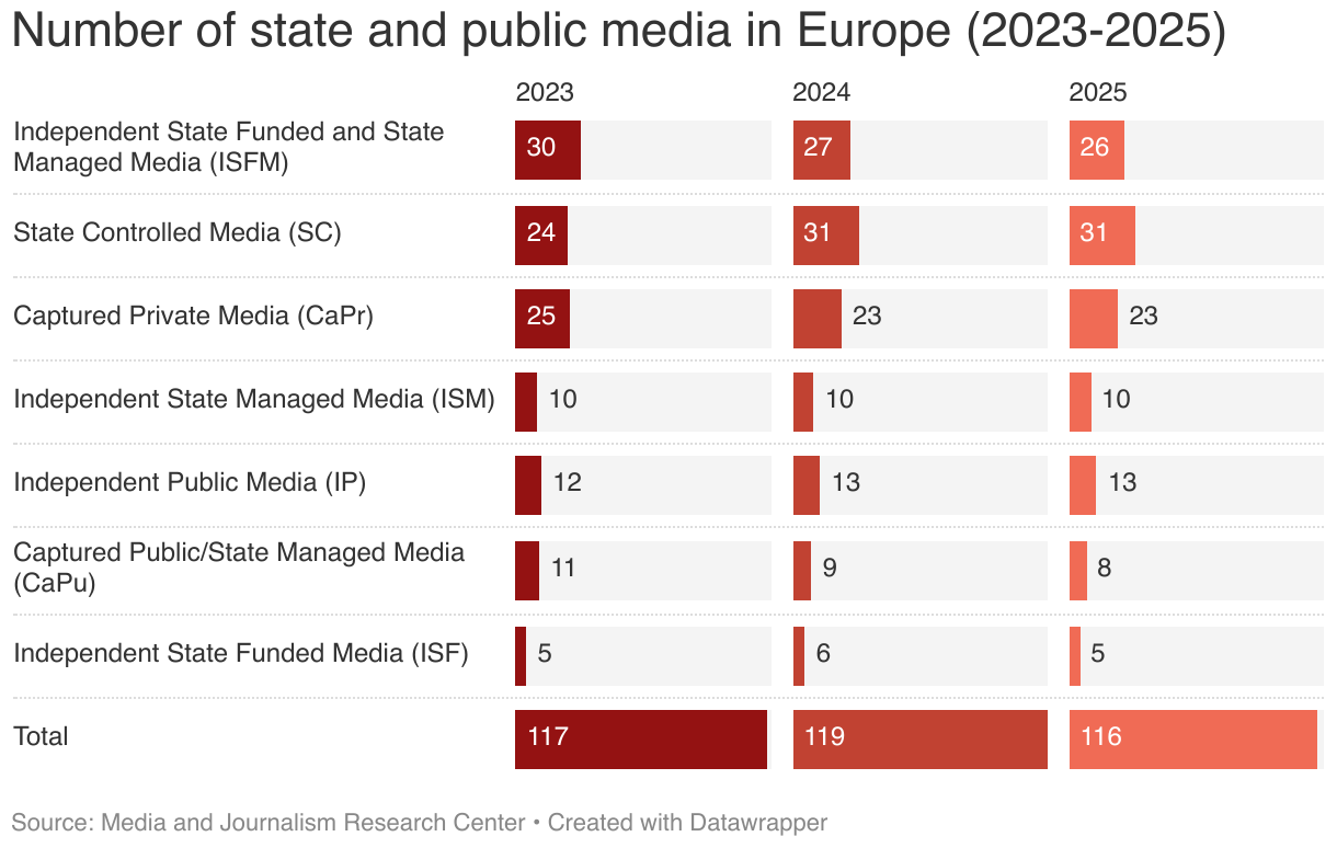 Number of state and public media in Europe (2023-2025) (Split Bars)
