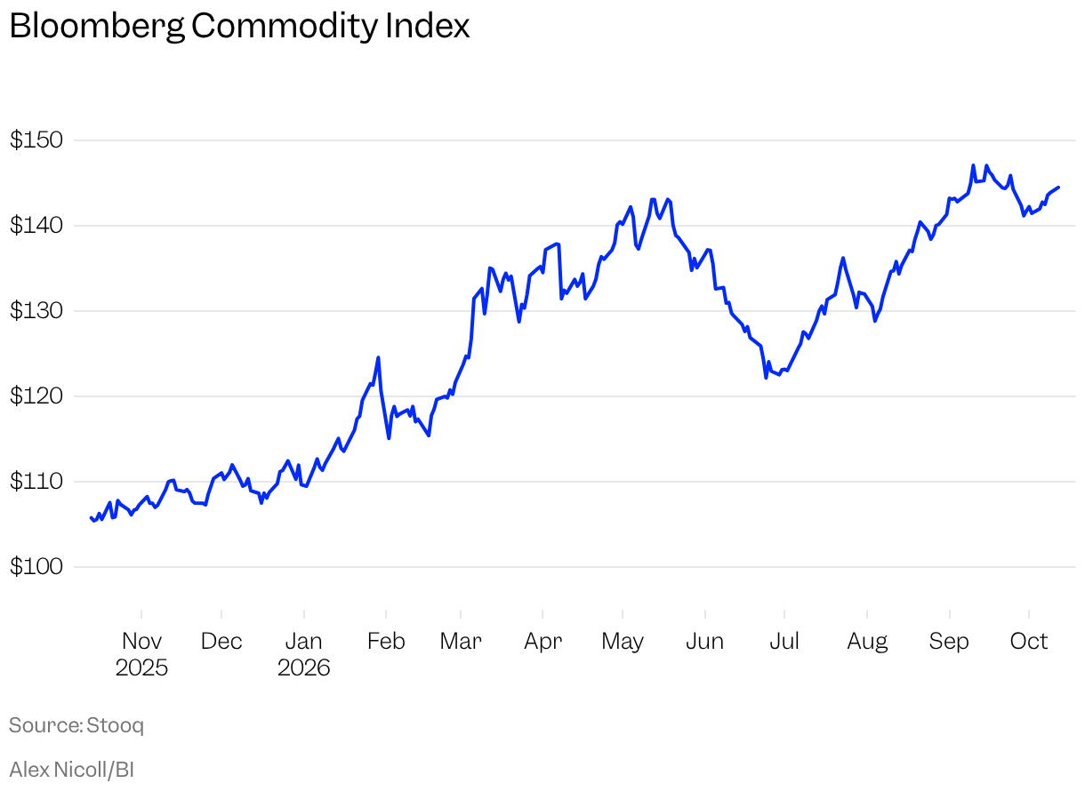 Line chart shows the Bloomberg Commodity Index rising overall from about 106 in October 2025 to 145 in October 2026, with a sharp jump and peak above 147 in September 2026 before easing slightly.