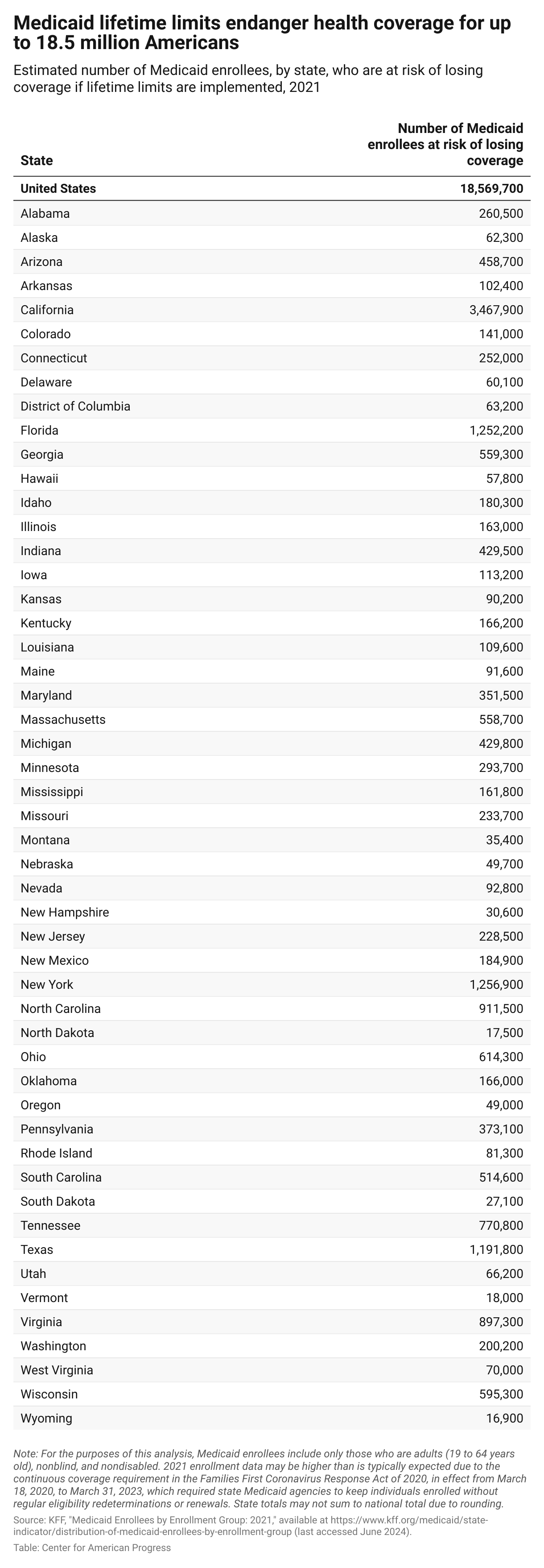 Table that estimates the number of 2021 Medicaid enrollees, by state, who are at risk of losing coverage if lifetime limits are implemented. The total number in the United States is 18,569,700.