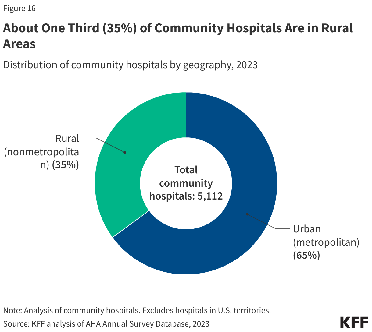 About One Third (35%) of Community Hospitals Are in Rural Areas data chart