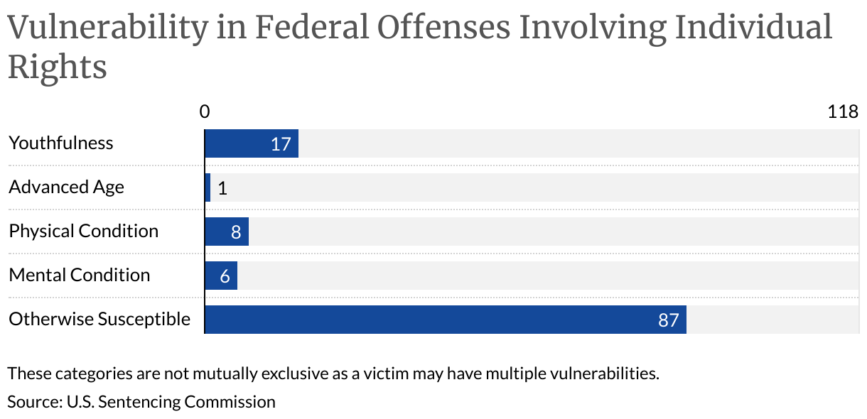 Vulnerability in Federal Offenses Involving Individual Rights (Bar Chart)