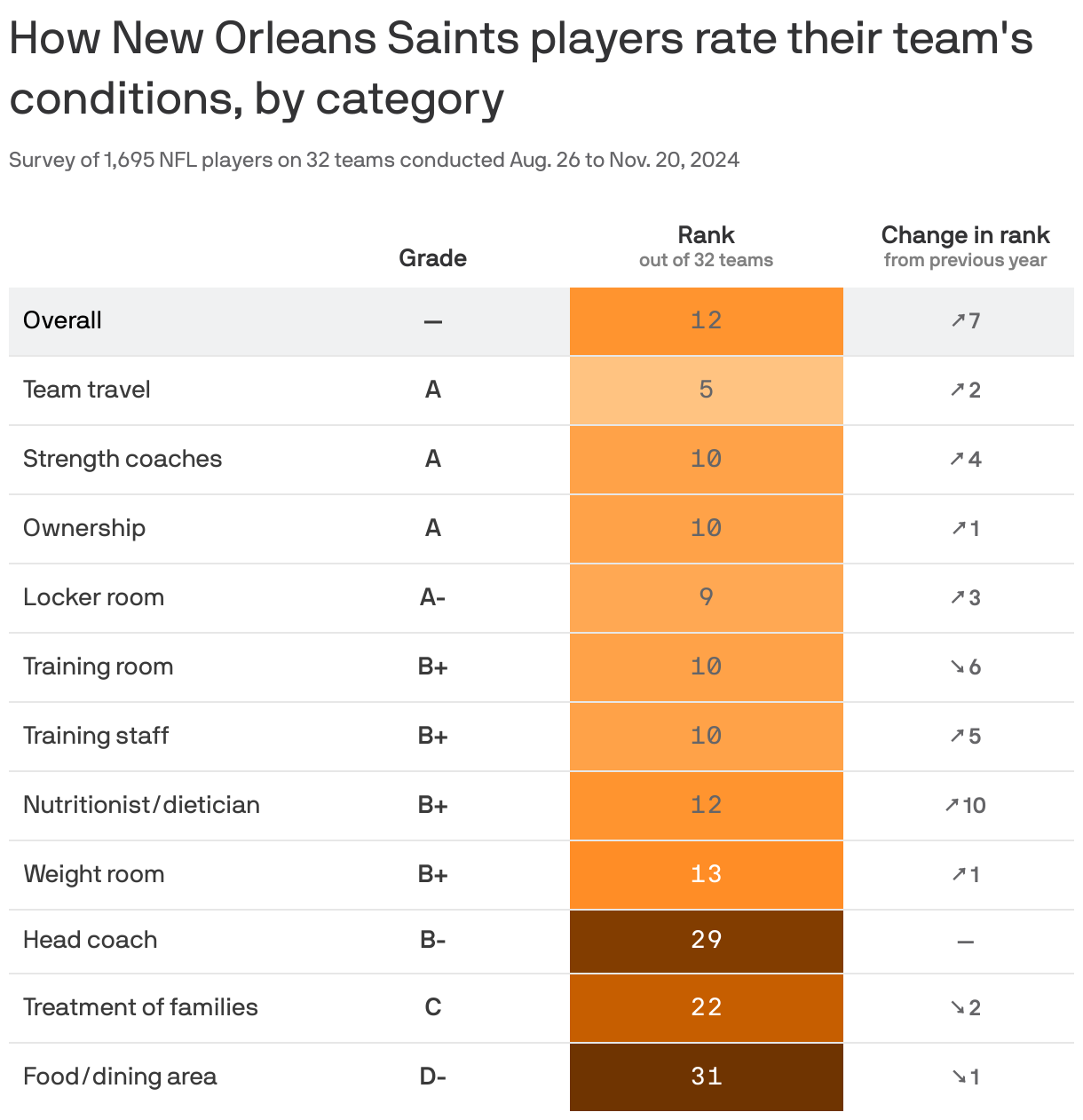 A table showing how NFL players for the New Orleans Saints grade their team's conditions. In 2024, the team ranked 12 out of 32 for working conditions. Its overall rank increased by 7 places compared to the year before.