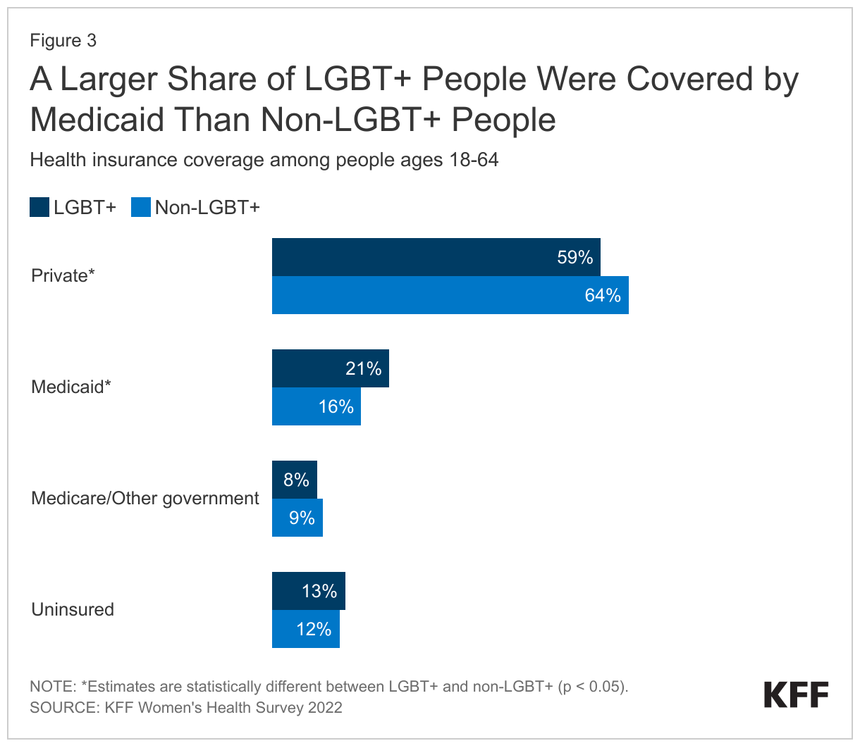 A Larger Share of LGBT+ People Were Covered by Medicaid Than Non-LGBT+ People data chart