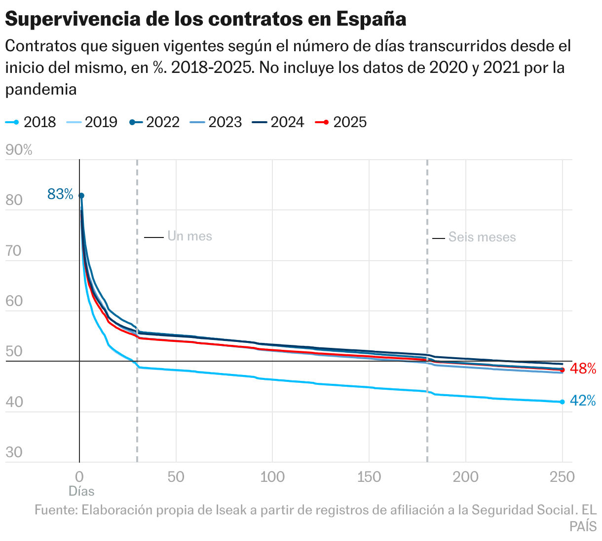 Contracts that remain in force according to the number of days that have elapsed since the beginning of the contract, in %. 2018-2025. Does not include data from 2020 and 2021, due to the pandemic
