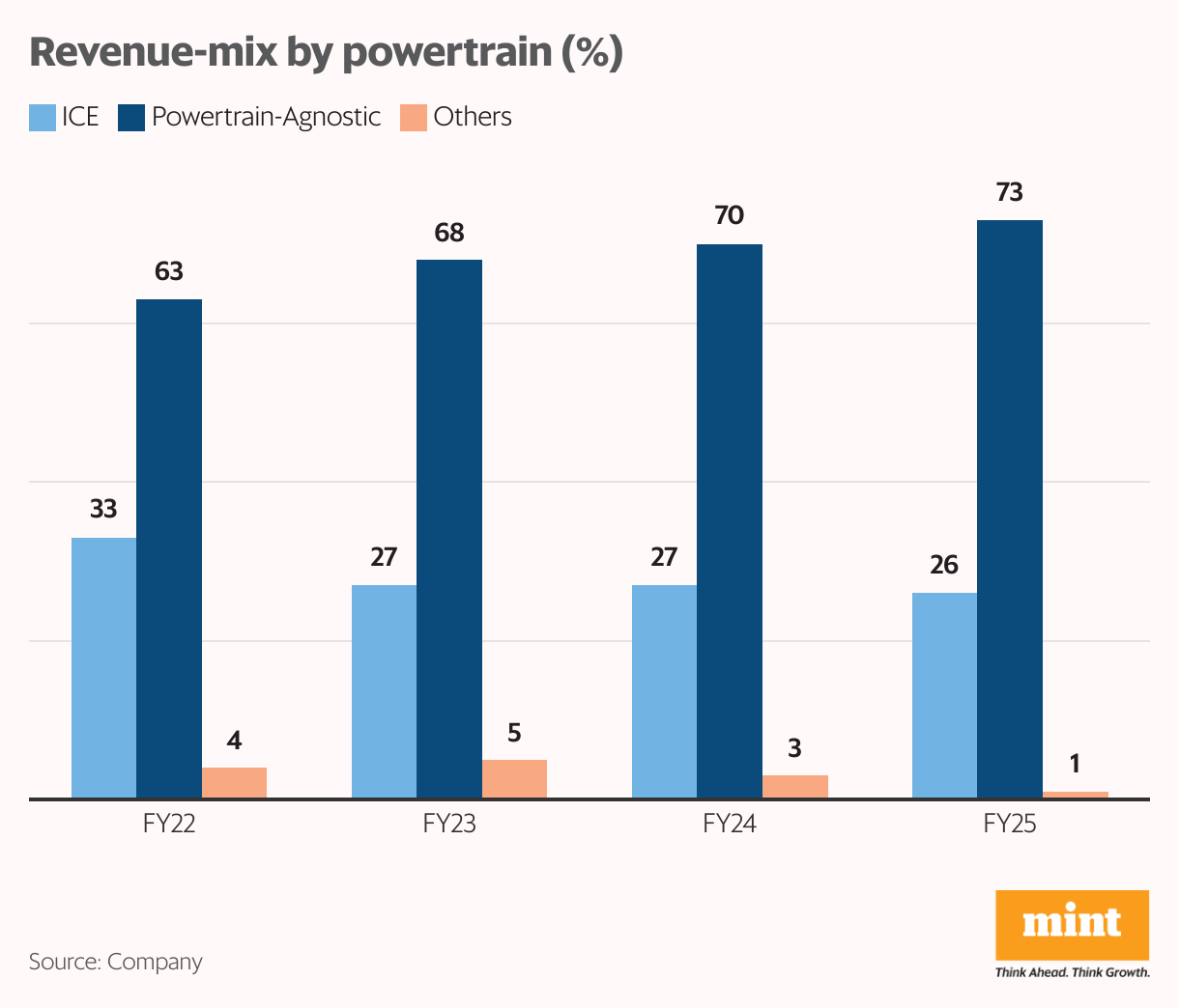 Revenue-mix by powertrain (%) (Grouped column chart)