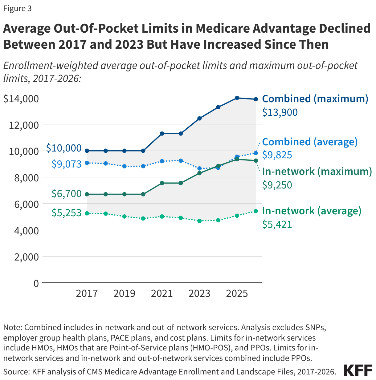 Average Out-Of-Pocket Limits in Medicare Advantage Declined Between 2017 and 2023 But Have Increased Since Then (Line chart)