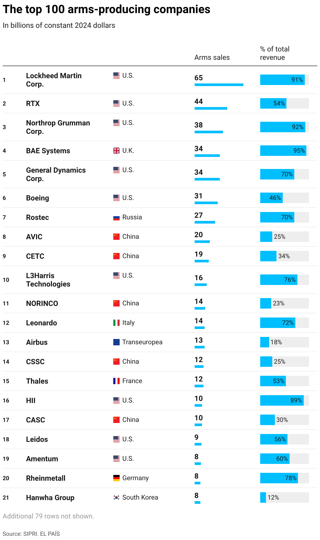 The top 100 arms-producing companies (Table)