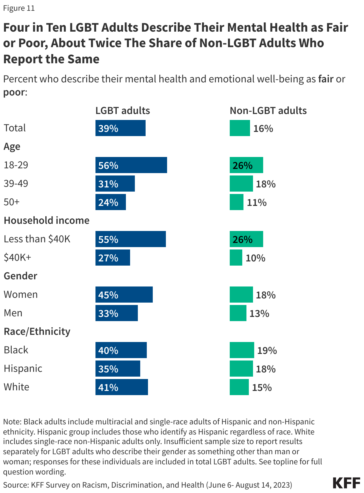 Four in Ten LGBT Adults  Describe Their Mental Health as Fair or Poor, About Twice The Share of Non-LGBT Adults Who Report the Same  data chart