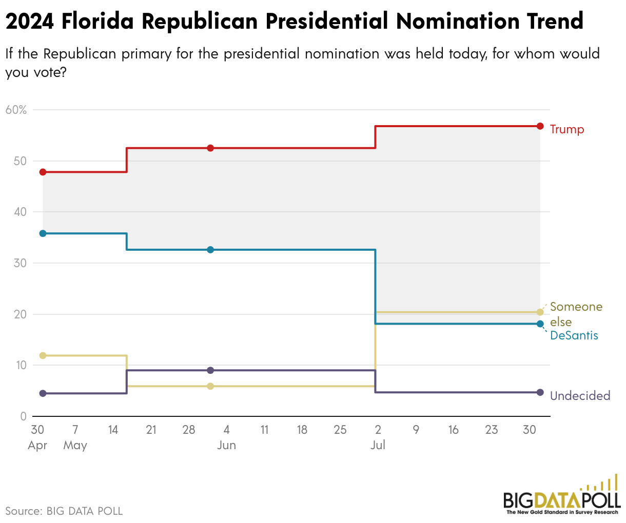 2024 Florida Republican Presidential Nomination Trend