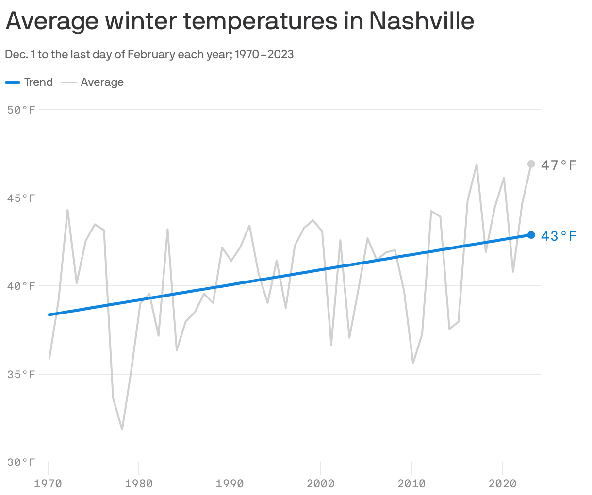 Average winter temperatures in Nashville