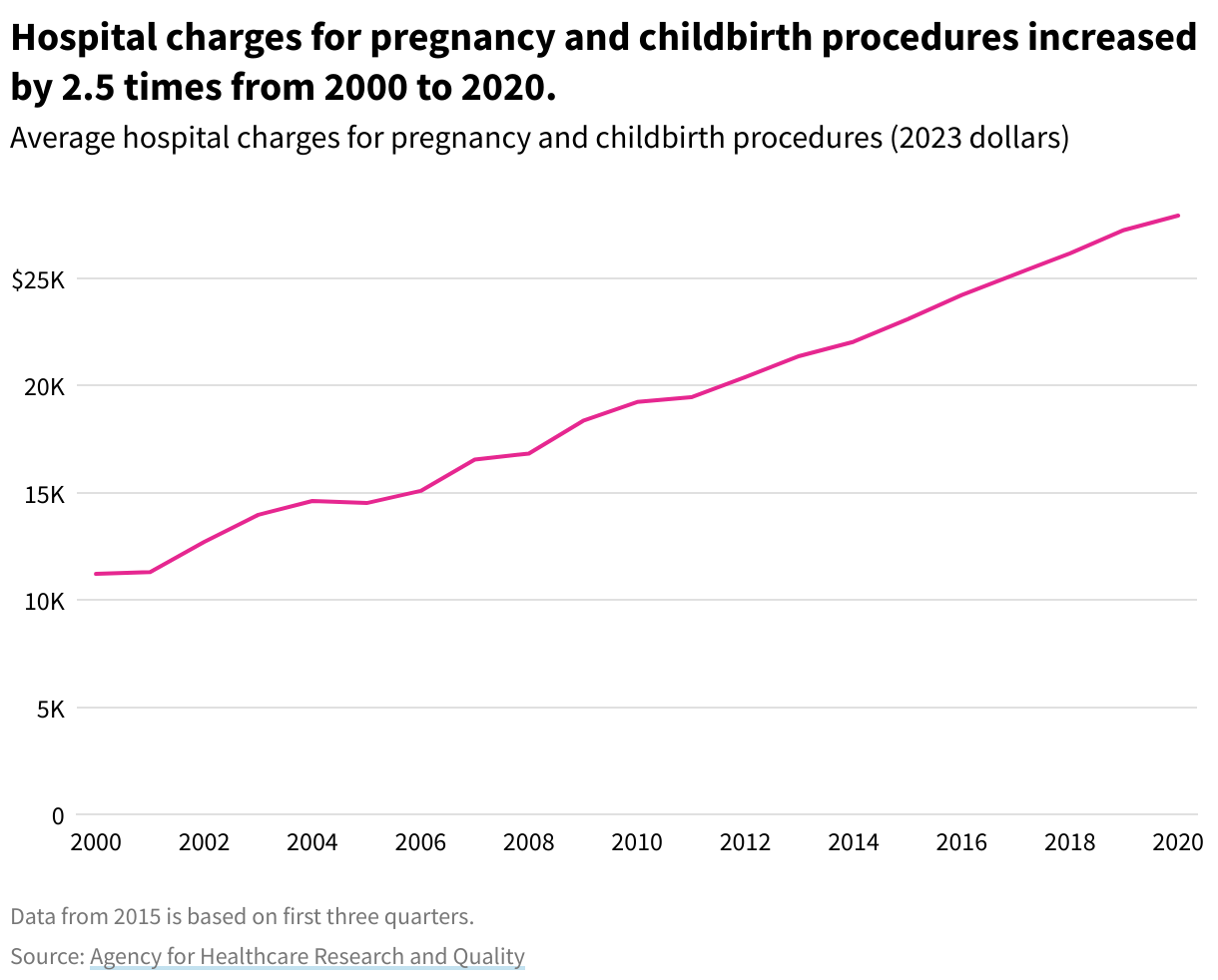 A line chart showing the inflation-adjusted average hospital charges for pregnancy and childbirth procedures (2023 dollars). Hospital charges for pregnancy and childbirth procedures increased by 2.5 times from 2000 to 2020.